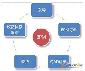 ERP流程驅(qū)動汽車企業(yè)信息化應(yīng)用實(shí)踐